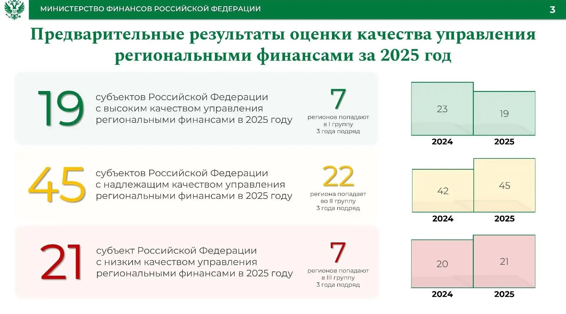 Брянская область в восьмой раз подтвердила высокий уровень управления региональными финансами